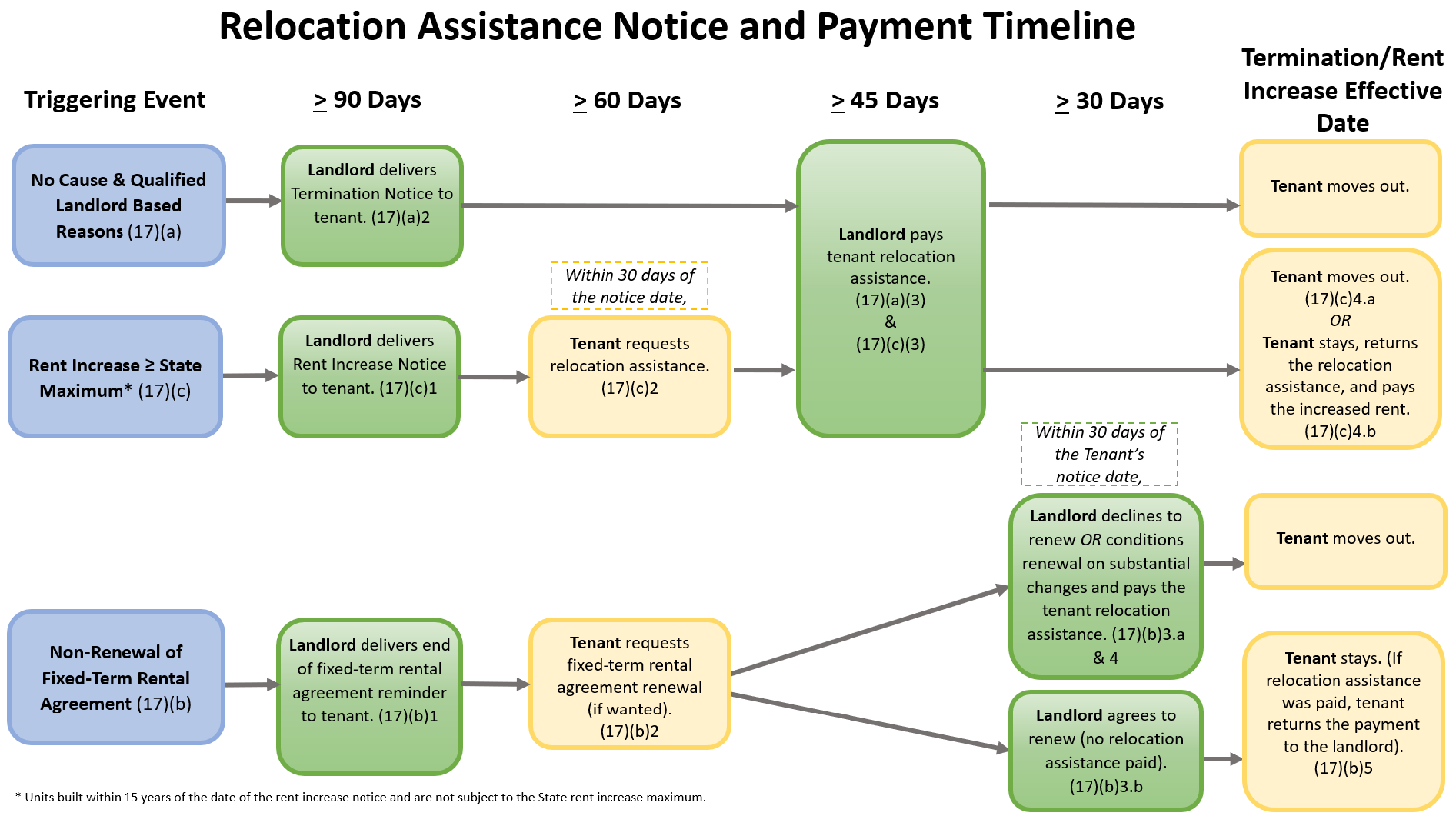 Eugene Relocation Assistance Form