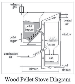 Pellet Stove Diagram